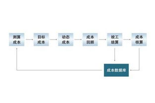 工廠企業成本管理八大要點